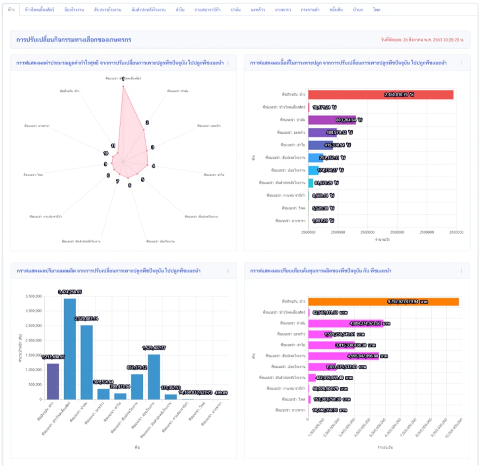 Business intelligence forecasting visualization